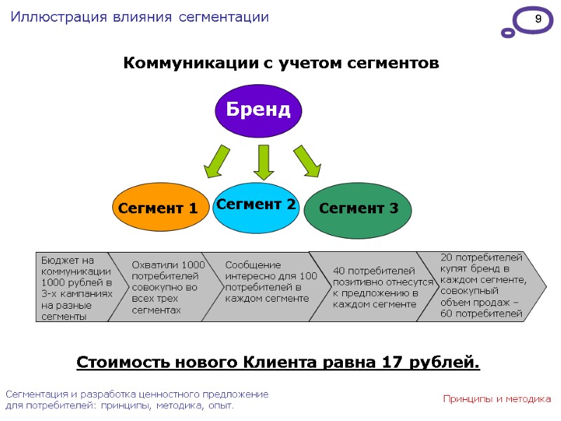 9 Сегментация и разработка ценностного предложение для потребителей: принципы, методика, опыт. Иллюстрация влияния сегментации